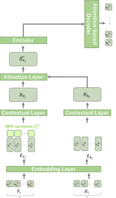 Figure 4: Question pattern generation model.