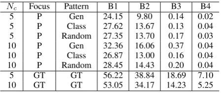 Table 3: Qualities (BLEU scores) of generated ques-tions. P and GT in Focus column respectively indicatepredicted and ground-truth foci