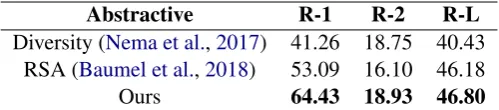 Table 6: ROUGE (%) scores of our models and the competing model on the CNN/Daily Mail dataset