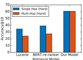 Figure 3: Our retrieval model works equally well forsingle-hop queries. This can be attributed to the pres-ence of self-loops in the model which can make themodel not hop to a different paragraph, if not required.