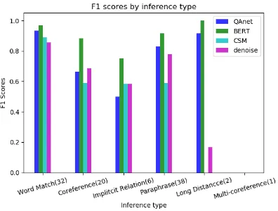 Figure 1:Comparison of Model Performance onSQuAD By Question Inference Types (numbers besidethe labels indicate how many samples out of 100 fallinto that category)