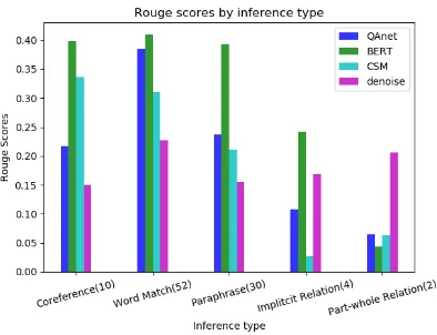 Figure 3: Comparison of Model Performance on MS-MARCO By Question Inference Types