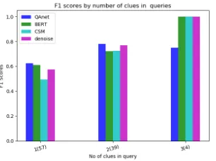 Figure 4: Comparison of Performance on SearchQABy Number of clues in Question