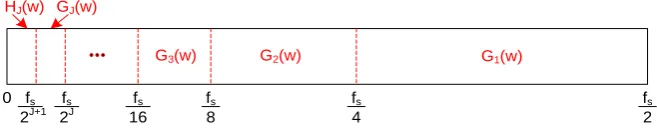 Figure 2.  The implementation of IDWT in signal reconstruction 