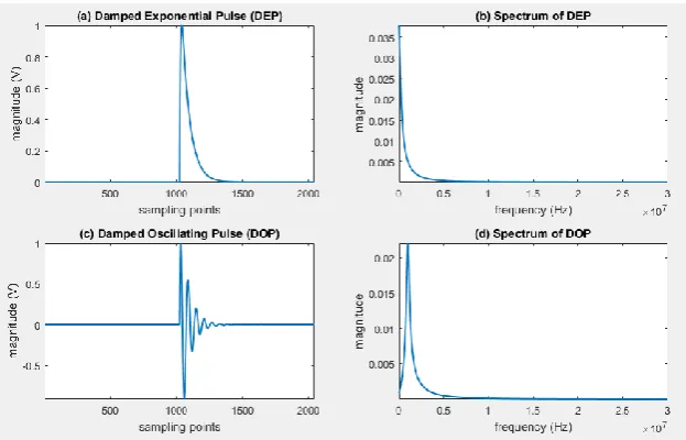 Figure 4.  (a) and (b): DEP signals simulated in time and frequency domain respectively; (c) and (d): DOP signals simulated in 