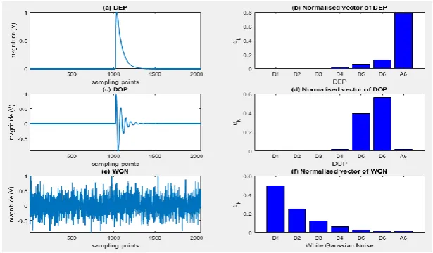 Figure 7.  Representation of (a): DEP, (c): DOP, and (e): WGN by normalized vectors (b), (d) and (f) respectively