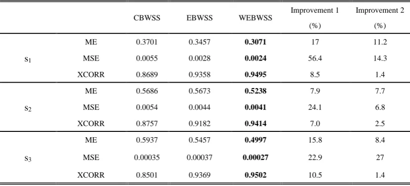 Figure 11.  (a): Denoised s1 using CBWSS, EBWSS and WEBWSS, (b): Denoised s2 using CBWSS, EBWSS and WEBWSS, 