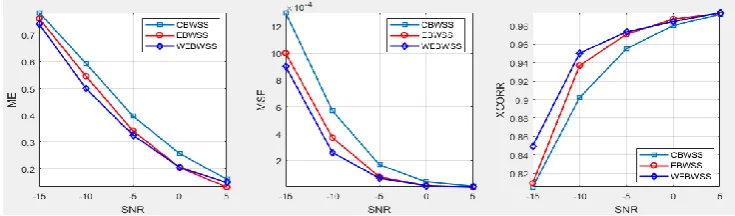 Figure 12.  ME, MSE and XCORR between s1 and denoised s1. 