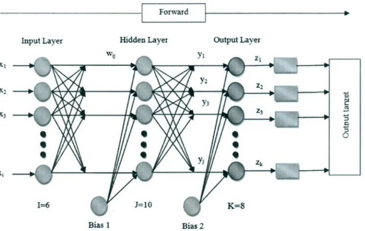 Figure 4. Schematicstructureof back propagationneural network.