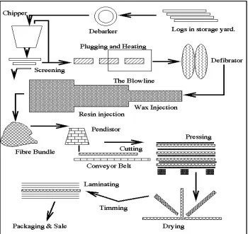 Figure 1.6: A schematic representation of an industrial MDF manufacturing process (Beutel, 1996) 