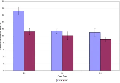 Figure 2.4 : Unrecovered thickness swell of MDF at three different thicknesses and the three panel treatments (2.3mm punched through, 4.6mm half punched and 6.9mm surface punched)  