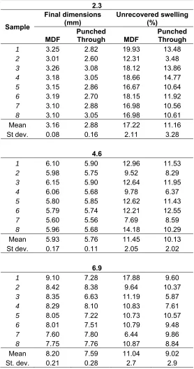 Table A2.3: Final dimensions after redrying MDF and wood-bicomponent fiber panel samples