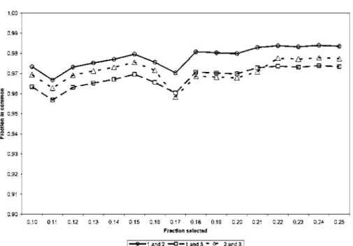 Figure  6 .   Fractions  of  sires  (1,351  total  sires)  in  common  for  different  fractions  selected  based  on  ranlzings  on  estimating  breeding  values  n-ith pairs  of  the  three  models  ( I   and  2),  (1  and  3)  and  ( 2  and  3)  for  mi