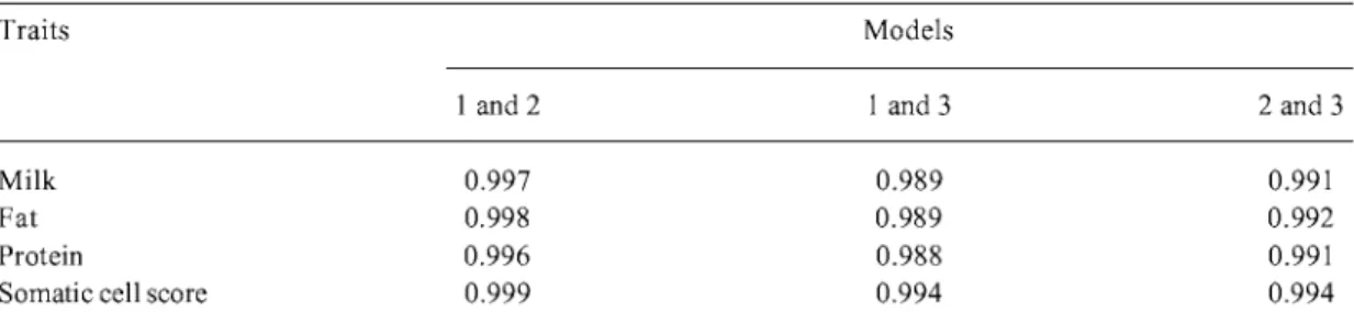 Table 2. Col-relations among estimated breeding halues for yield traits and solnat~c  cell score for sires with the three  models  for parity  one