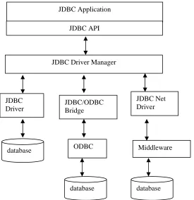 Figure 2.3 :  JDBC Library Structure 