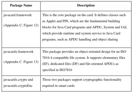 Table 2.3: Packages of Java Card Frame Work  
