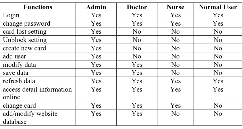 Table 4.1 Access Control Level Design  