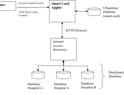 Figure 4.2 Architecture Of UDMHC In Emergency Handling System 
