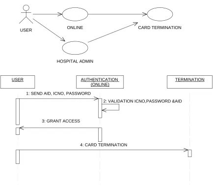 Figure 4.5: Use Case and Sequence Diagram For Card Termination 