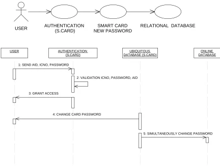 Figure 4.6 : Use Case And Sequence Diagram To Change Password 