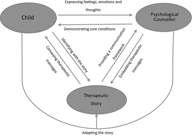 Fig. 3 The spectrum of therapist directiveness when using therapeutic stories