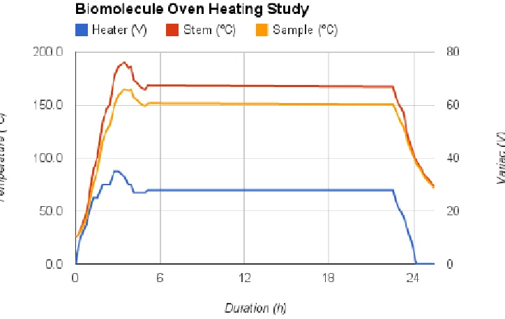 Figure 3.4: An oven heating study. The blue line indicates the voltage of the heater, and itsappropriate units are on the right axis