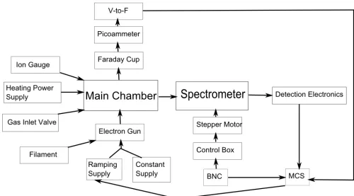 Figure 3.11: A block diagram overview of the main components of the experiment.