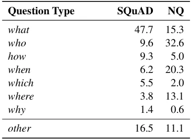 Table 2:Token-level statistics of the constructeddatasets. Average Length is the average number oftokens in the question and sentence-level answer text.Query Coverage is the percentage of tokens in thequestion that also appear in the sentence-level answer.