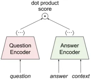 Table 4line models.model outperforms the smaller QArecall@1 score of 0.439 on ReQA SQuAD indi-cates that USE-QA is able to retrieve the correctanswer from a pool of 91,707 candidates roughly44% of the time