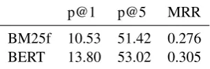 Table 4: Fraction of correct answers contained in thetop {1 / 5} answer candidates, and MRR of the cor-rect answer in passages retrieved by the BERT-basedretrieval method (BERT) or an IR method (BM25f).