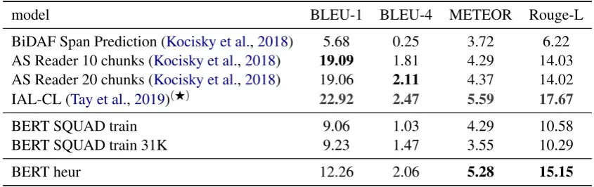 Table 5: Summary-level answer extraction results by previous models and our systems trained on out-of-domainSQUAD data (BERT SQUAD *), and our heuristic data set (BERT heur)
