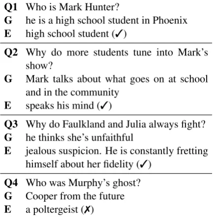 Figure 1: Example questions (Q) with gold (G) andtop-ranking model-extracted answer (E) from the booksummaries