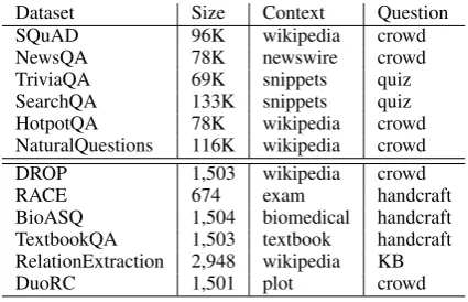 Table 1: Characteristics of released datasets for theMRQA shared task. The top part of the table indicatesin-domain datasets to train and validate the model, andthe bottom part of the table indicates unveiled out-of-domain datasets to validate the generalization of thetrained model.