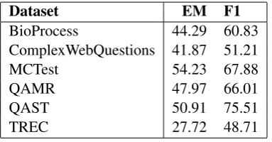 Table 1: Development Datasets Results.