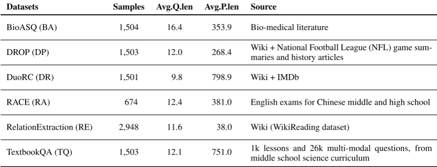 Table 1: Statistics of out-of-domain validation dataset. Q and P stands for question and passage, respectively.Length is calculated based on word-level token.