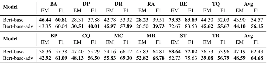 Table 2: Model performance on validation and test set. Above is the validation set and below is the test set.