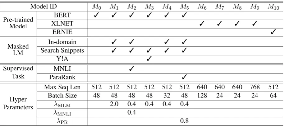Table 2: The conﬁgurations and hyper-parameters of the eleven models used in our experiments