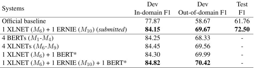 Table 3: System performance on the development and test set. Our submitted version for the shared task is markedas ‘submitted’