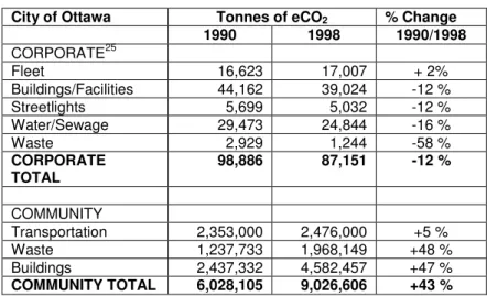 Table 4: Summary of CO 2  emissions for the City of Ottawa 