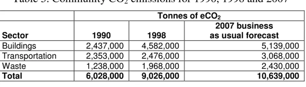 Table 5. Community CO 2  emissions for 1990, 1998 and 2007 