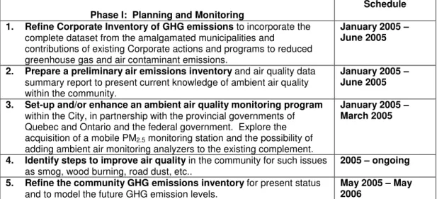 Table 7. Air Quality and Climate Change Management Strategy 