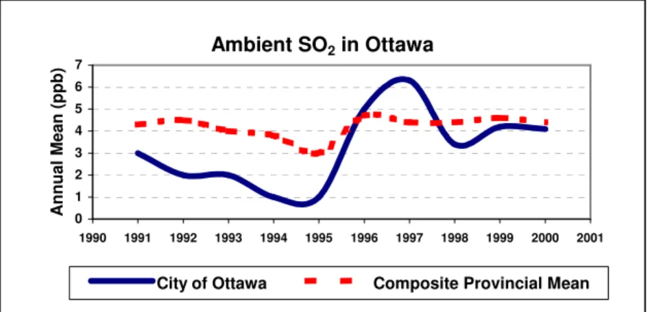 Figure 3. Ambient levels of  SO 2  in Ottawa, Air quality  Source:  Environment Canada PDB (1995 data) 