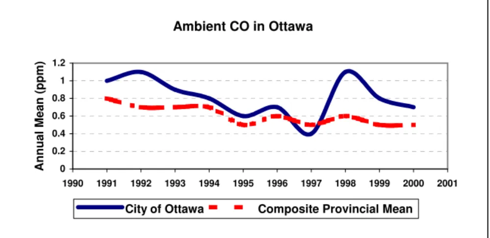 Figure 6. Ambient CO levels in Ottawa  Source: Environment Canada PDB (1995 data) 