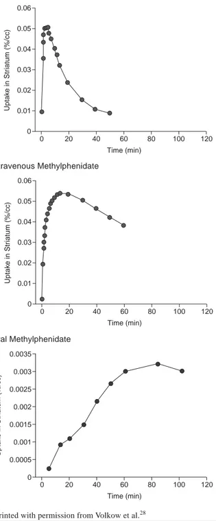 Figure 3. Rate of Drug Uptake Into the Brain