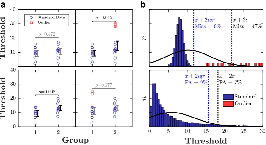 Fig. 1 Example hypothetical data showing: a how the presence ofstatistical outliers (red squares) can qualitatively affect the overallpattern of results, and b common errors made by existing methods
