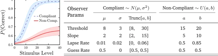 Fig. 2 Mean [G±1 SD] psychometric functions for simulated observers.The shape of the function was logistic