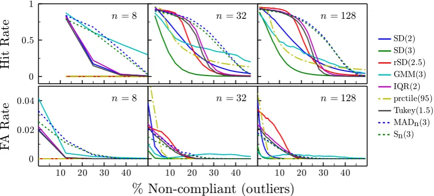 Fig. 3 Data from simulated observers. (left) Sampling distributions forthe 70.7% Threshold statistic, generated by simulation, using the psy-chometric functions in Fig