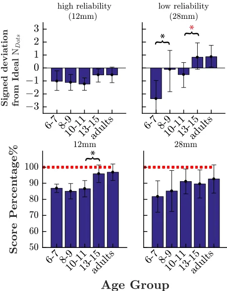 Figure 4: Red data points show the numbers of dots sampled per trial plotted against trial scores (means and 95%CI)