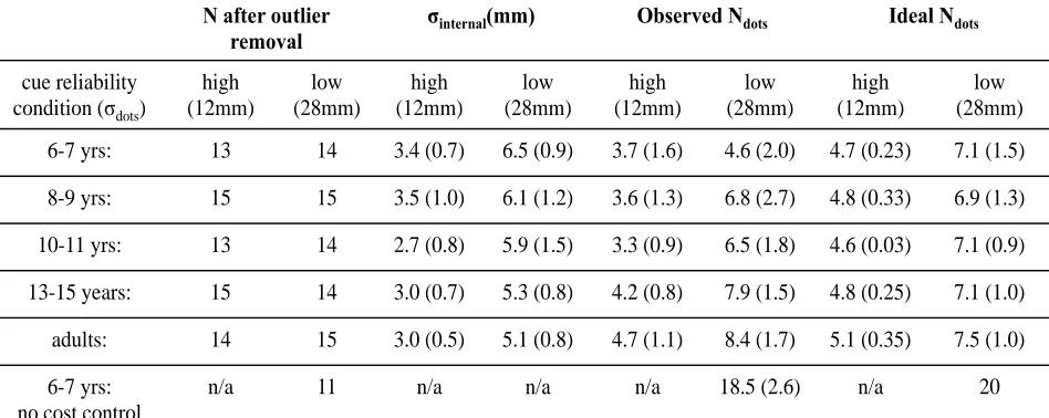 Table 1. For each age group and condition, the number of subjects after outlier removal (columns 2-3), σinternal: mean standard deviation of aiming variance around the middle of the dot-cloud (see Supplementary Materials S1, from the fixed Ndots condition 