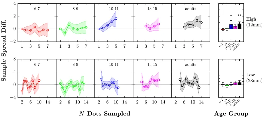 Figure 7. The Sample Spread Difference (SSD) is the difference in root mean squared error between trials on which participants continued sampling (RMScont) vs